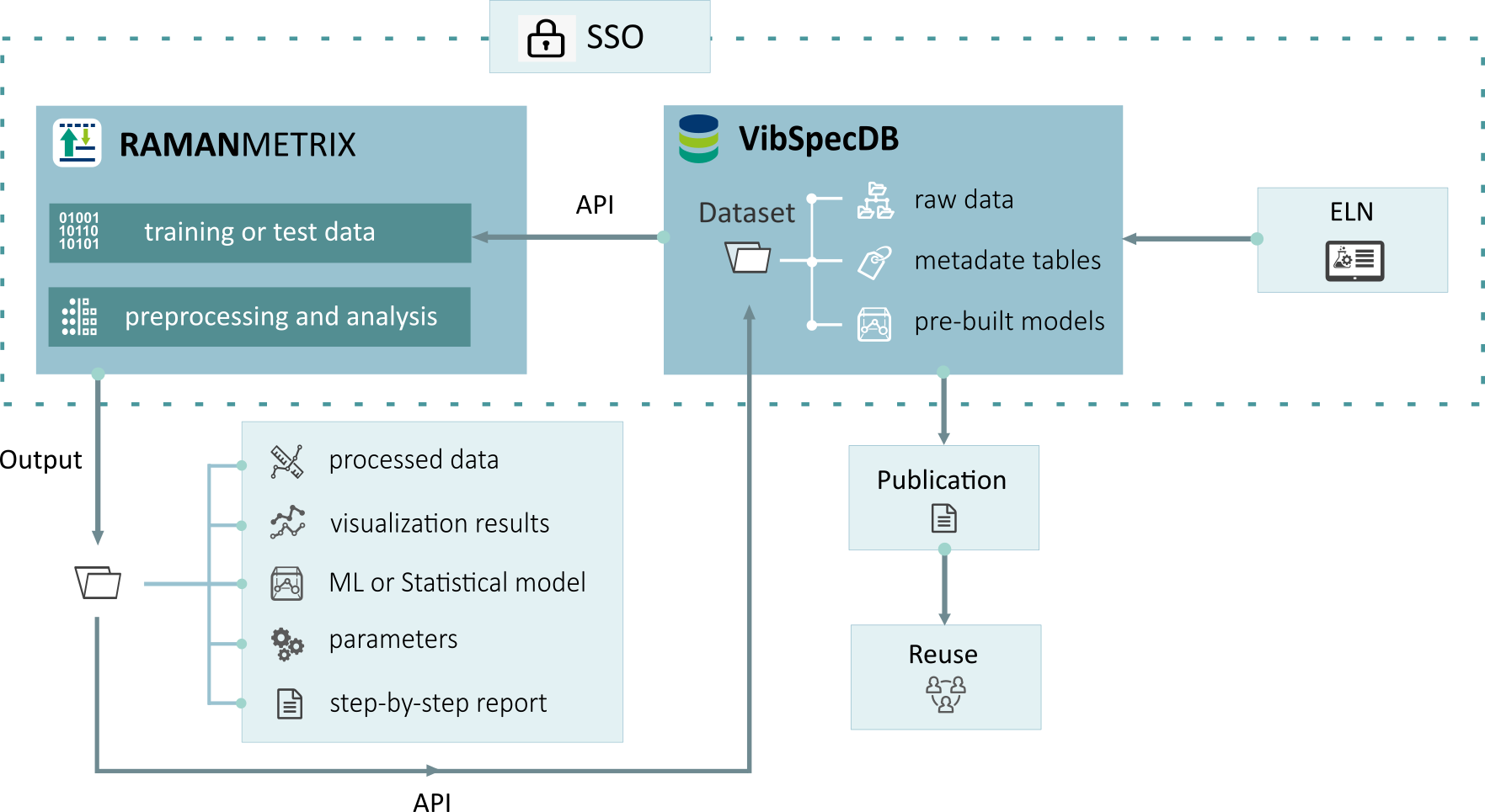 Ramanmetrix - VibSpecDB Workflow